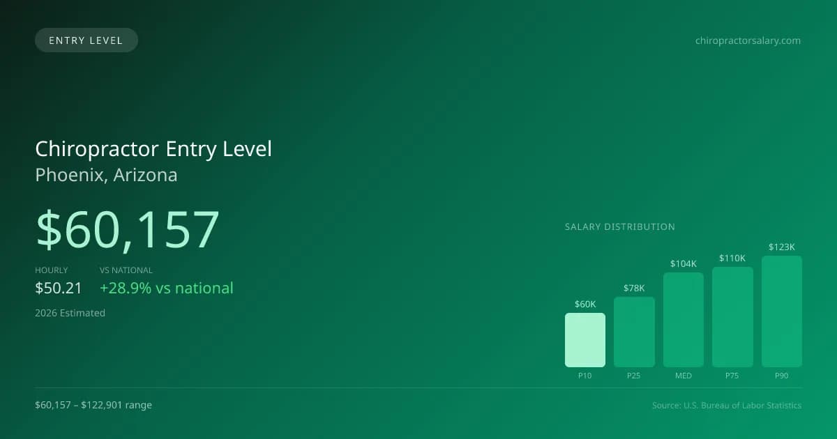 Chiropractor Entry Level Salary in Phoenix, AZ — 2026 est., based on 2025 BLS