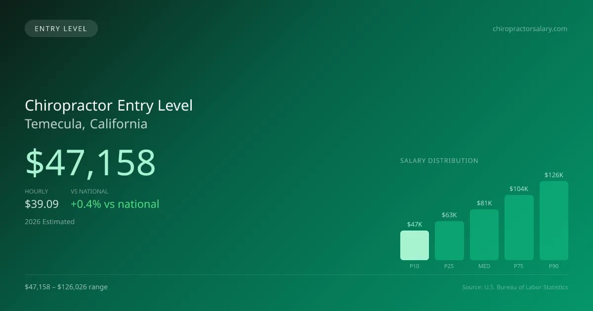 Chiropractor Entry Level Salary in Temecula, CA — 2026 est., based on 2025 BLS