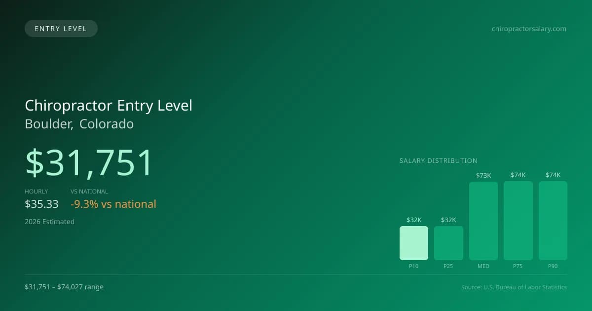 Chiropractor Entry Level Salary in Boulder, CO — 2026 est., based on 2025 BLS