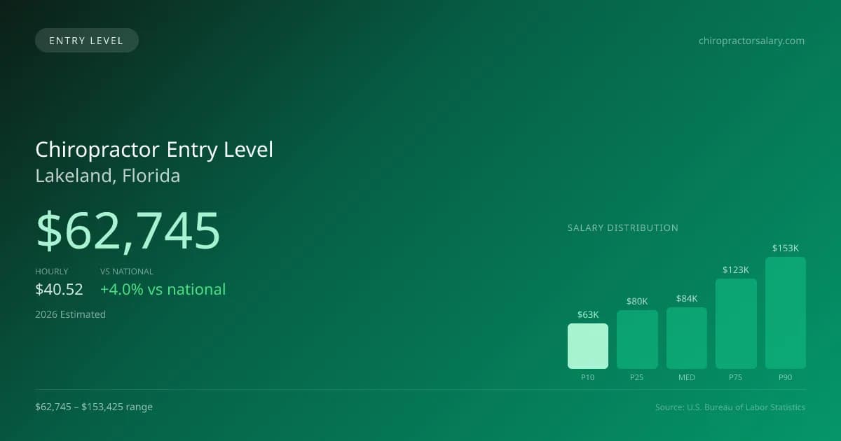 Chiropractor Entry Level Salary in Lakeland, FL — 2026 est., based on 2025 BLS