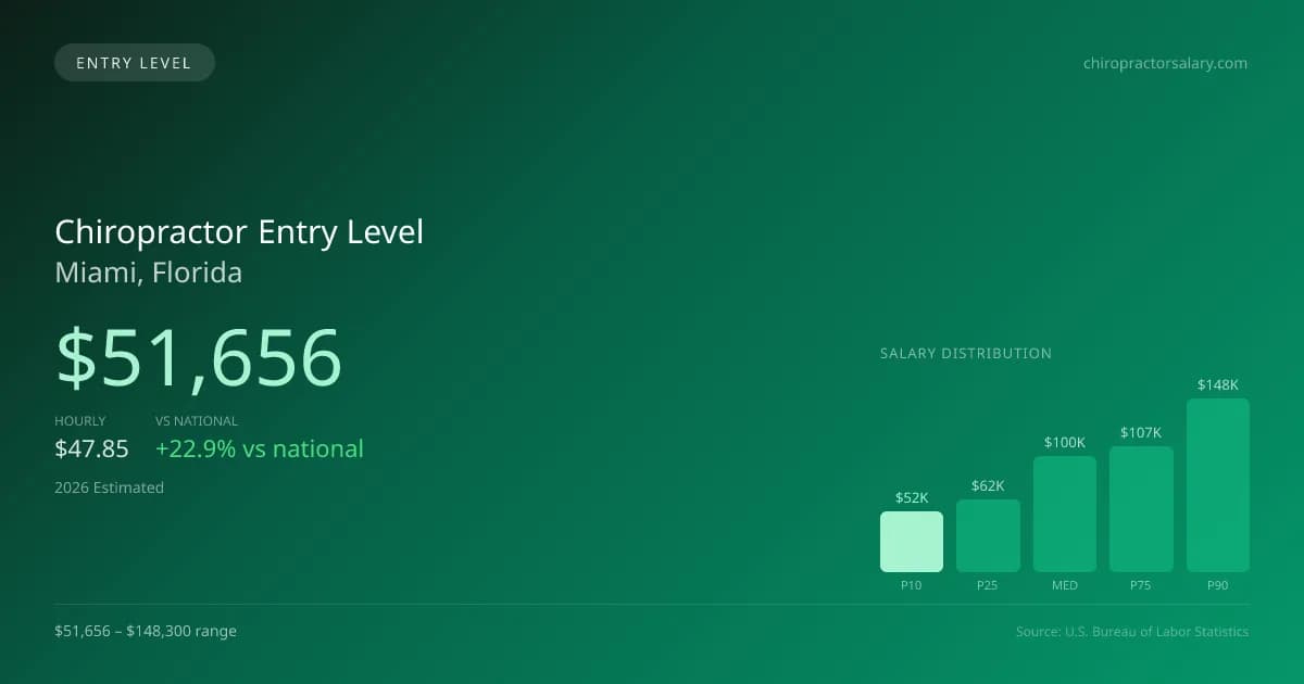 Chiropractor Entry Level Salary in Miami, FL — 2026 est., based on 2025 BLS