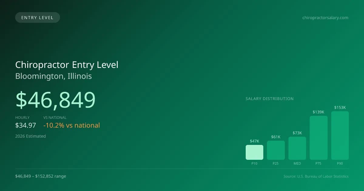 Chiropractor Entry Level Salary in Bloomington, IL — 2026 est., based on 2025 BLS