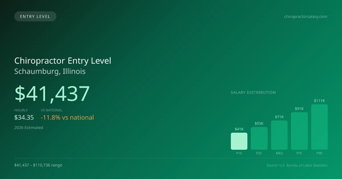 Chiropractor Entry Level Salary in Schaumburg, IL — 2026 est., based on 2025 BLS