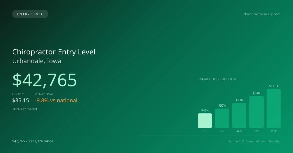 Chiropractor Entry Level Salary in Urbandale, IA — 2026 est., based on 2025 BLS