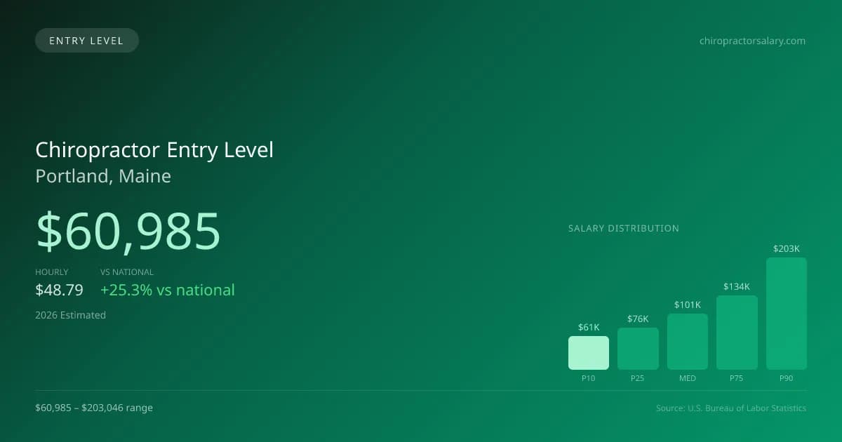 Chiropractor Entry Level Salary in Portland, ME — 2026 est., based on 2025 BLS