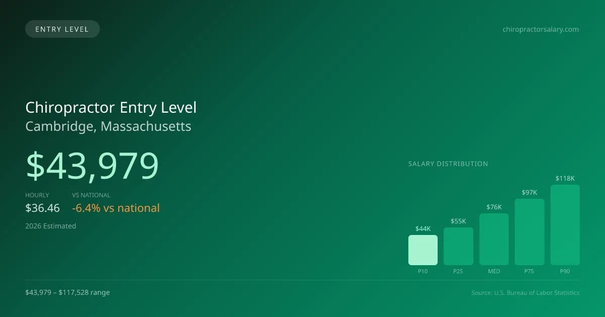 Chiropractor Entry Level Salary in Cambridge, MA — 2026 est., based on 2025 BLS