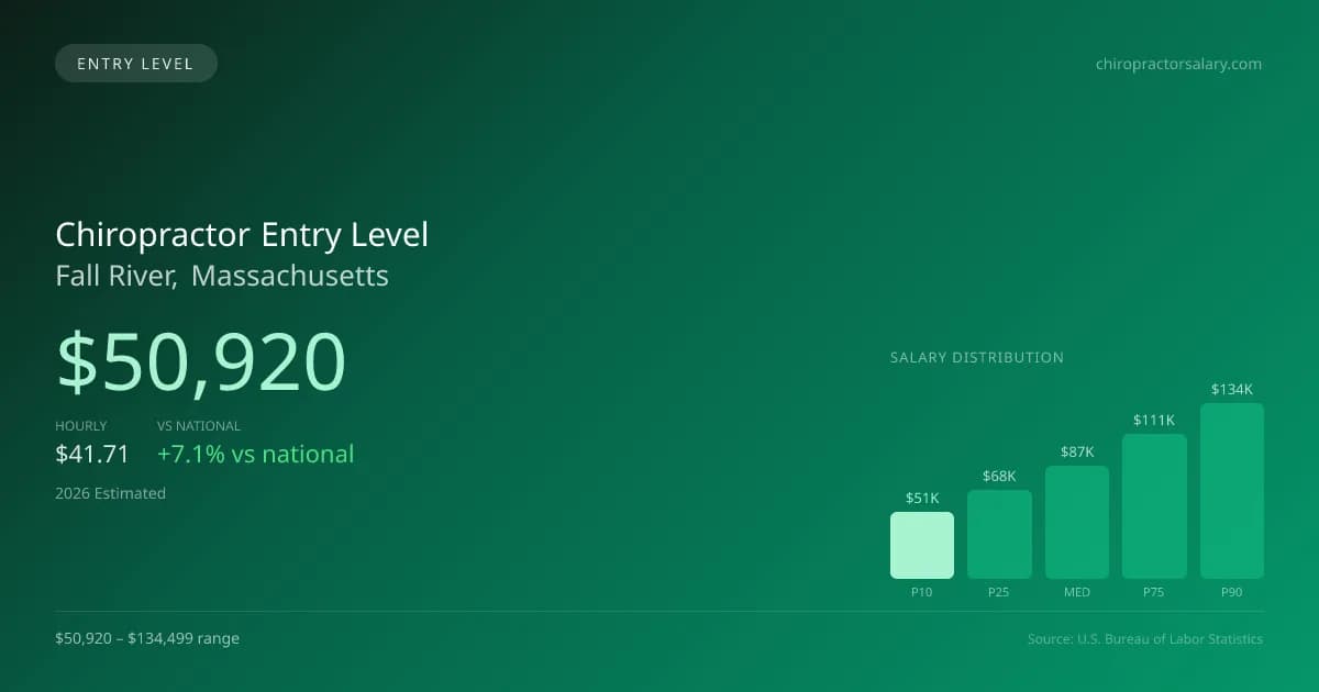 Chiropractor Entry Level Salary in Fall River, MA — 2026 est., based on 2025 BLS
