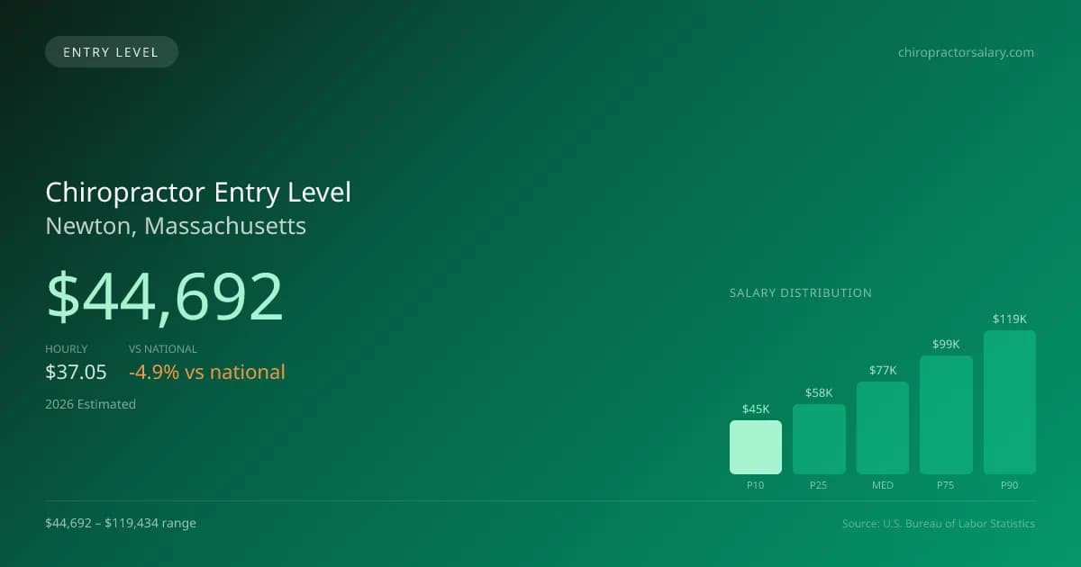 Chiropractor Entry Level Salary in Newton, MA — 2026 est., based on 2025 BLS