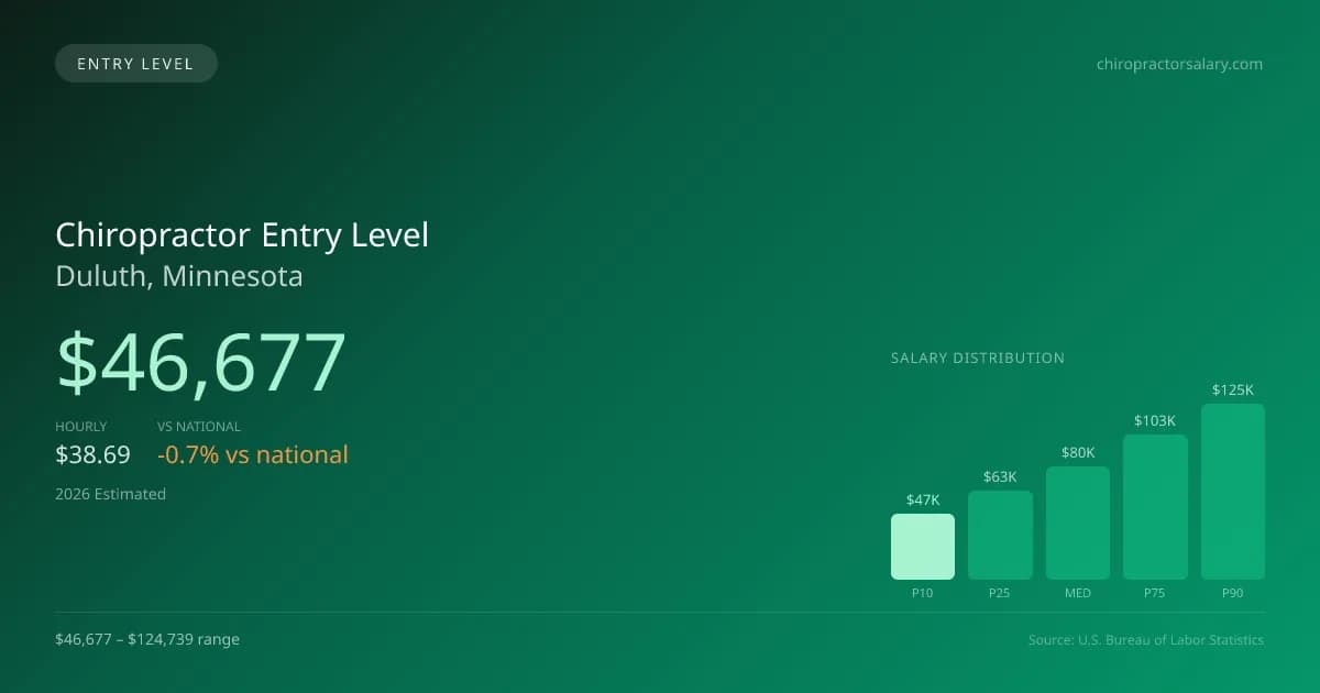 Chiropractor Entry Level Salary in Duluth, MN — 2026 est., based on 2025 BLS