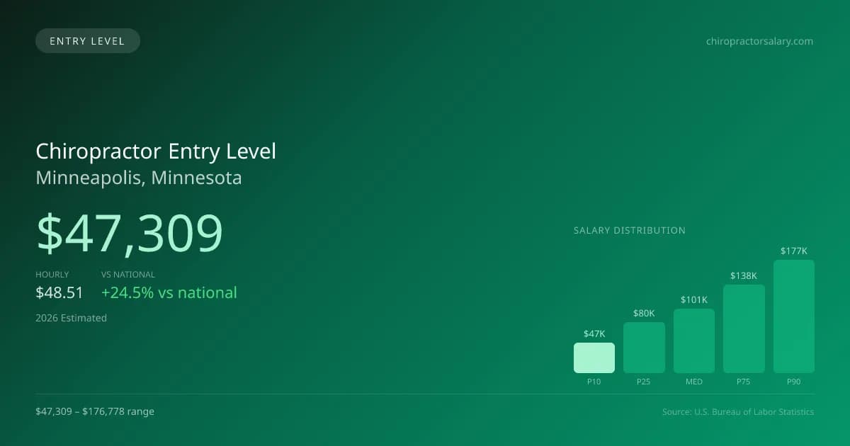 Chiropractor Entry Level Salary in Minneapolis, MN — 2026 est., based on 2025 BLS