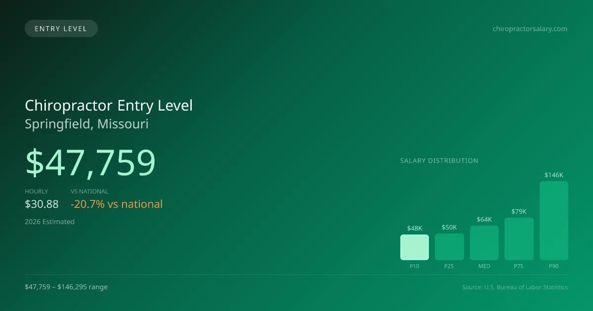 Chiropractor Entry Level Salary in Springfield, MO — 2026 est., based on 2025 BLS