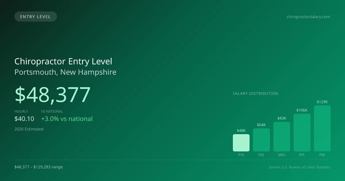 Chiropractor Entry Level Salary in Portsmouth, NH — 2026 est., based on 2025 BLS
