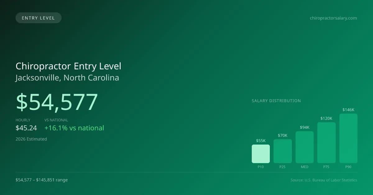 Chiropractor Entry Level Salary in Jacksonville, NC — 2026 est., based on 2025 BLS