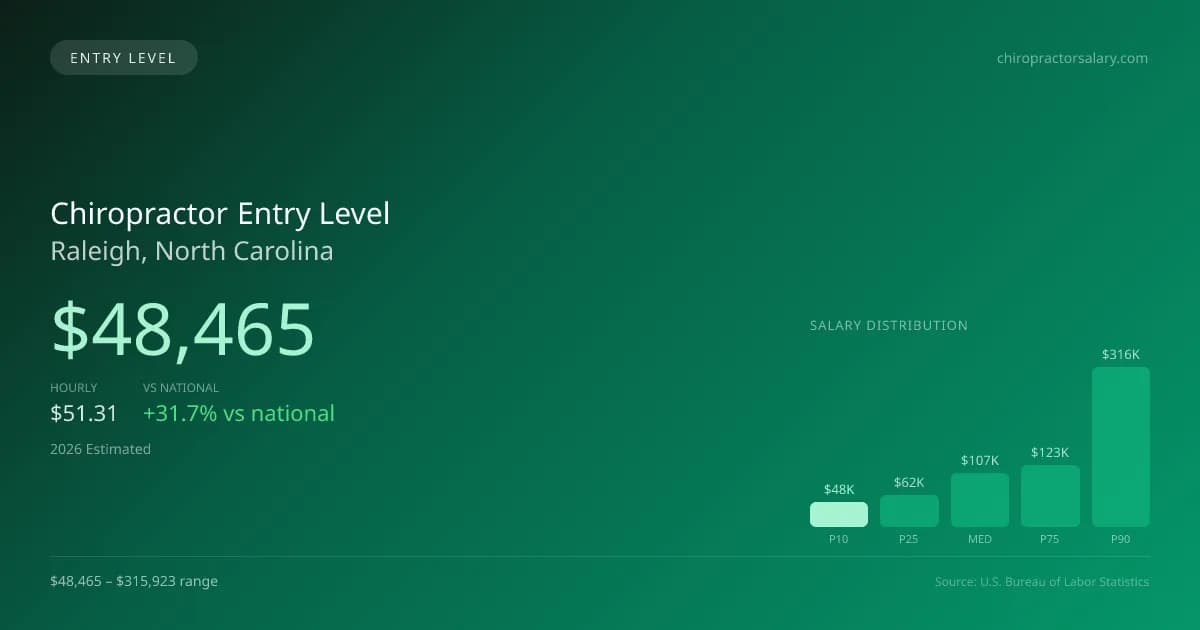 Chiropractor Entry Level Salary in Raleigh, NC — 2026 est., based on 2025 BLS
