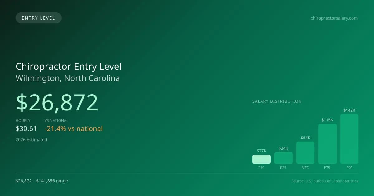Chiropractor Entry Level Salary in Wilmington, NC — 2026 est., based on 2025 BLS