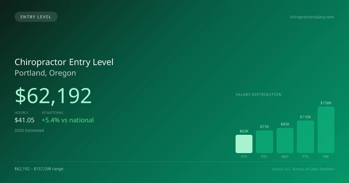 Chiropractor Entry Level Salary in Portland, OR — 2026 est., based on 2025 BLS