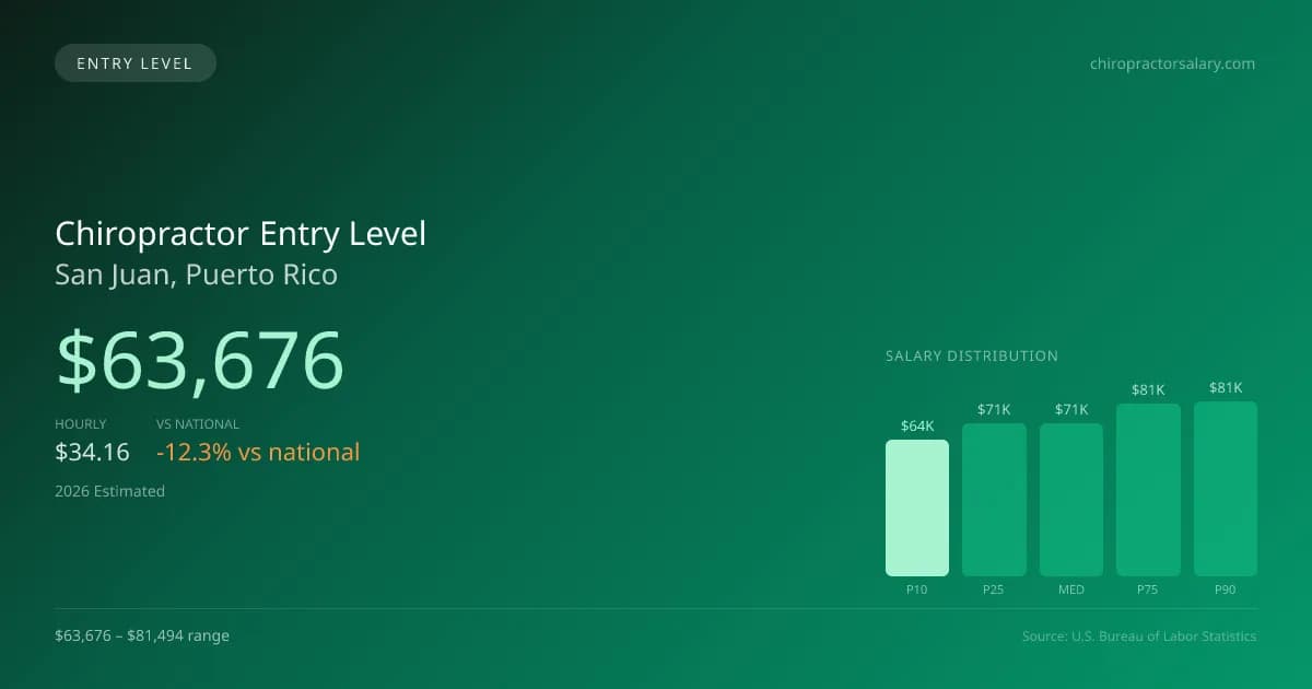 Chiropractor Entry Level Salary in San Juan, PR — 2026 est., based on 2025 BLS
