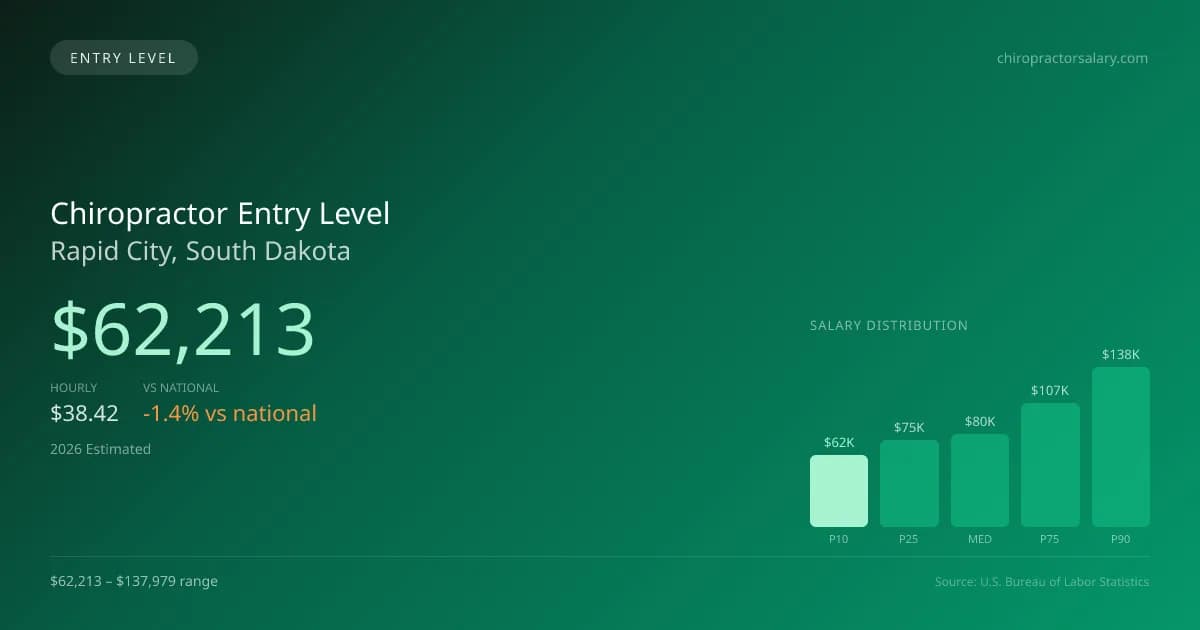 Chiropractor Entry Level Salary in Rapid City, SD — 2026 est., based on 2025 BLS