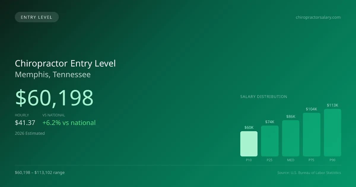 Chiropractor Entry Level Salary in Memphis, TN — 2026 est., based on 2025 BLS