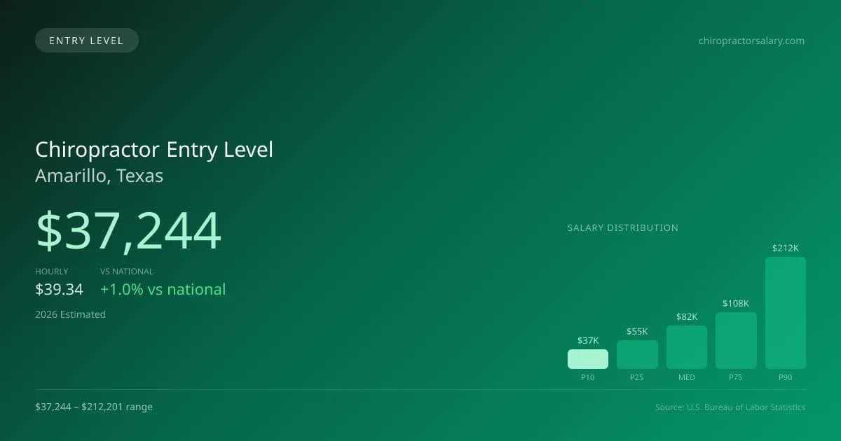 Chiropractor Entry Level Salary in Amarillo, TX — 2026 est., based on 2025 BLS