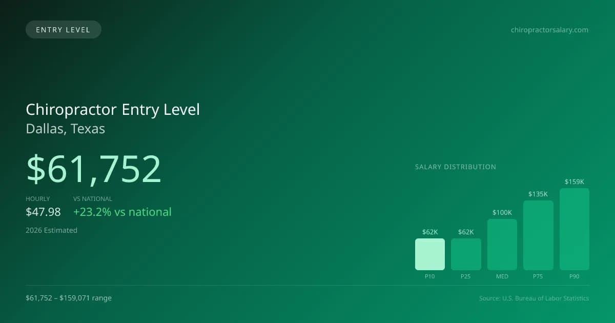 Chiropractor Entry Level Salary in Dallas, TX — 2026 est., based on 2025 BLS