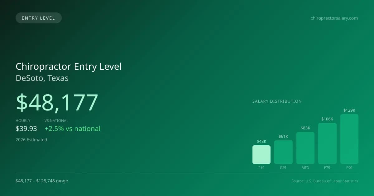 Chiropractor Entry Level Salary in DeSoto, TX — 2026 est., based on 2025 BLS