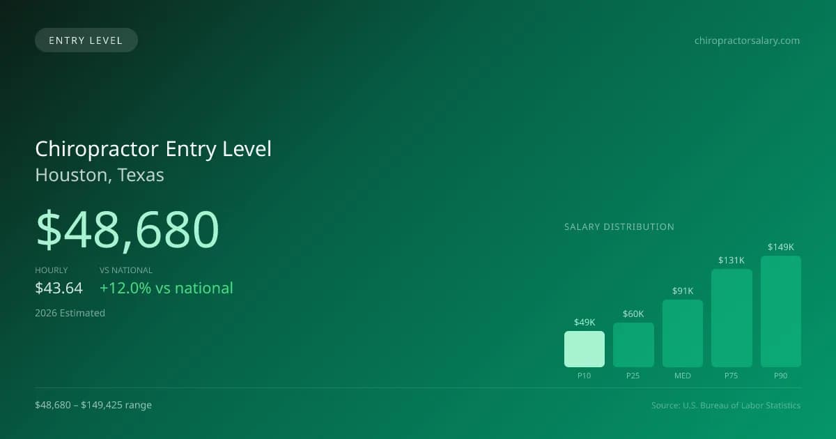 Chiropractor Entry Level Salary in Houston, TX — 2026 est., based on 2025 BLS