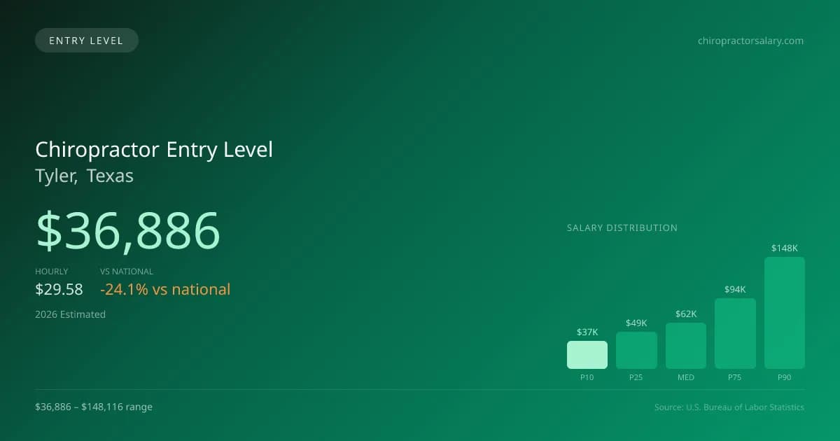 Chiropractor Entry Level Salary in Tyler, TX — 2026 est., based on 2025 BLS