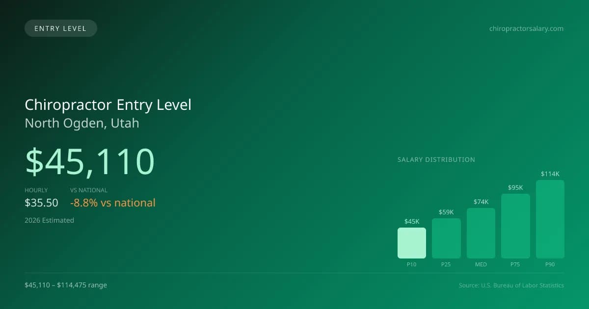 Chiropractor Entry Level Salary in North Ogden, UT — 2026 est., based on 2025 BLS