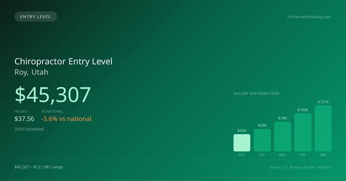 Chiropractor Entry Level Salary in Roy, UT — 2026 est., based on 2025 BLS