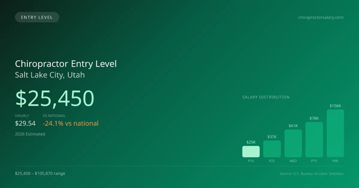 Chiropractor Entry Level Salary in Salt Lake City, UT — 2026 est., based on 2025 BLS