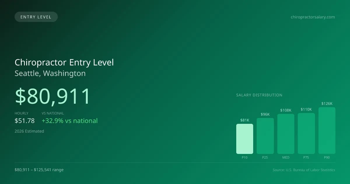 Chiropractor Entry Level Salary in Seattle, WA — 2026 est., based on 2025 BLS
