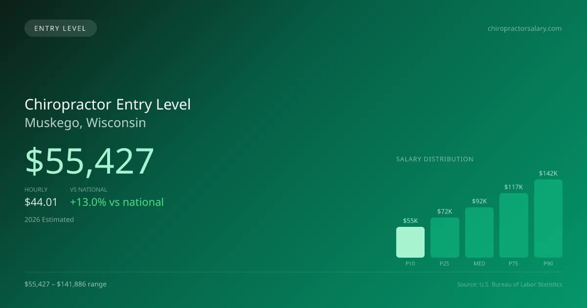 Chiropractor Entry Level Salary in Muskego, WI — 2026 est., based on 2025 BLS