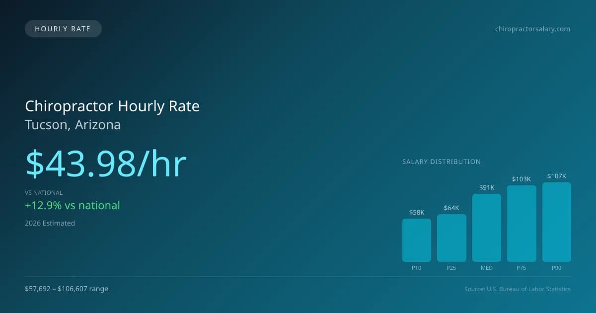 Chiropractor Hourly Rate in Tucson, AZ — 2026 est., based on 2025 BLS