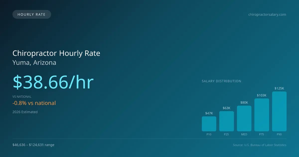 Chiropractor Hourly Rate in Yuma, AZ — 2026 est., based on 2025 BLS