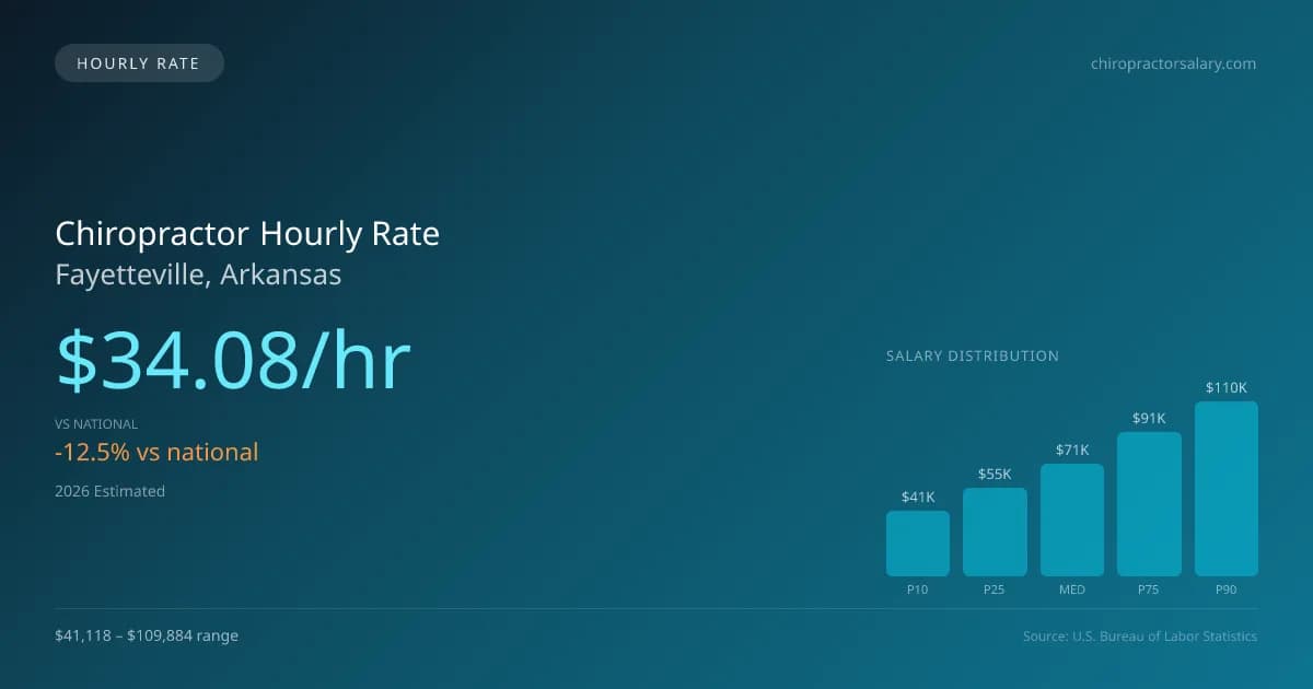 Chiropractor Hourly Rate in Fayetteville, AR — 2026 est., based on 2025 BLS