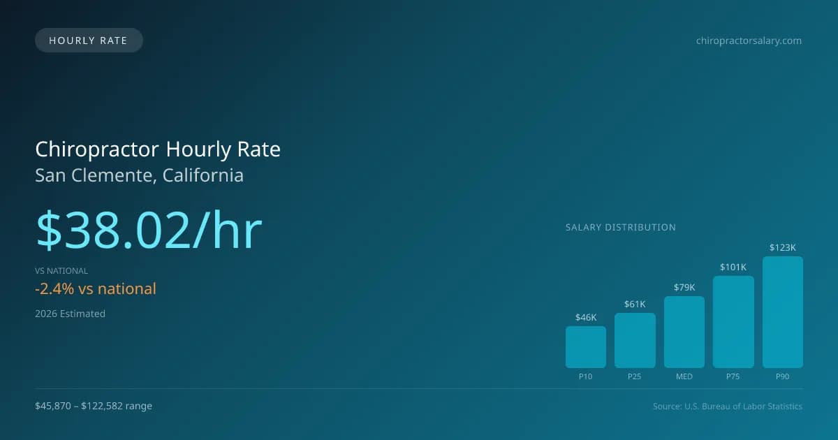 Chiropractor Hourly Rate in San Clemente, CA — 2026 est., based on 2025 BLS