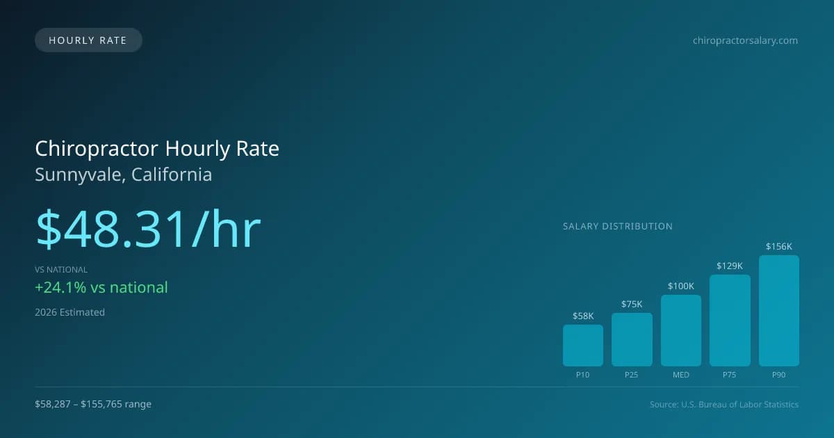 Chiropractor Hourly Rate in Sunnyvale, CA — 2026 est., based on 2025 BLS