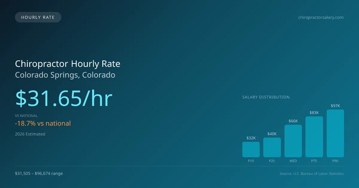 Chiropractor Hourly Rate in Colorado Springs, CO — 2026 est., based on 2025 BLS