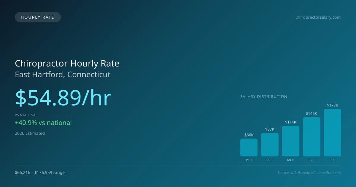 Chiropractor Hourly Rate in East Hartford, CT — 2026 est., based on 2025 BLS
