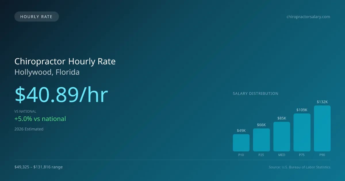 Chiropractor Hourly Rate in Hollywood, FL — 2026 est., based on 2025 BLS