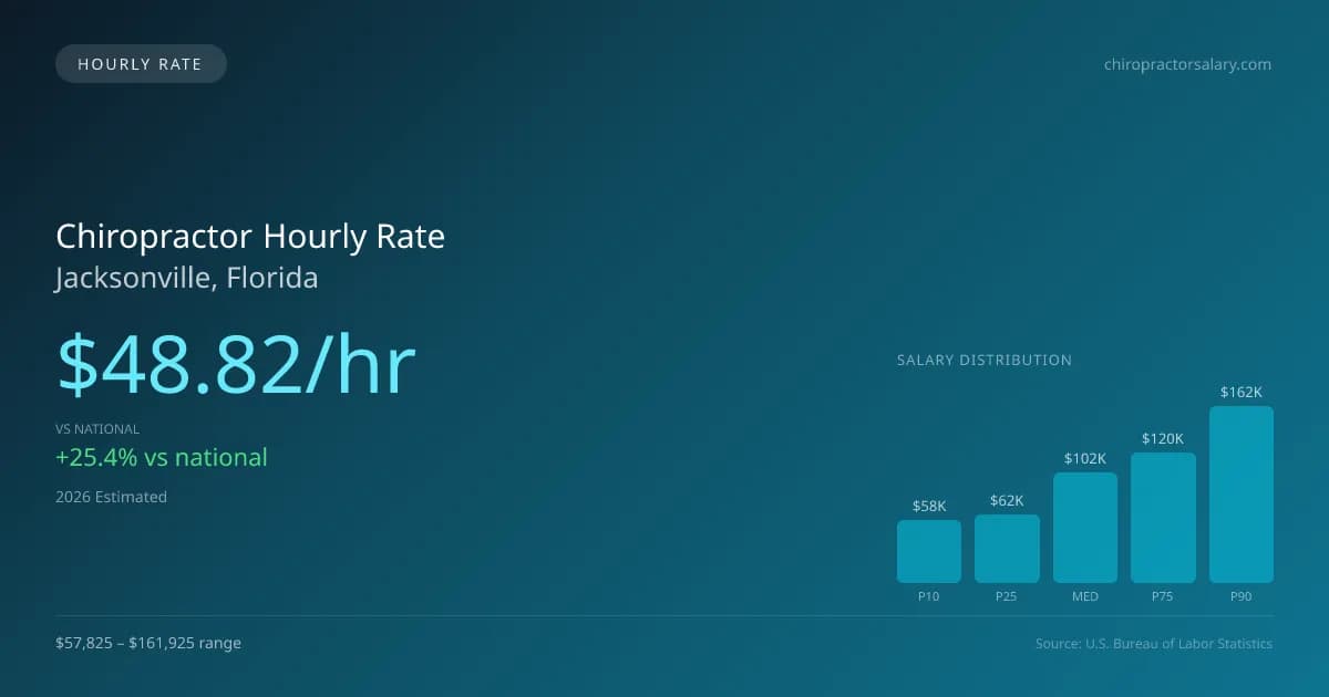 Chiropractor Hourly Rate in Jacksonville, FL — 2026 est., based on 2025 BLS