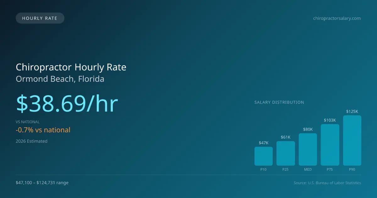 Chiropractor Hourly Rate in Ormond Beach, FL — 2026 est., based on 2025 BLS