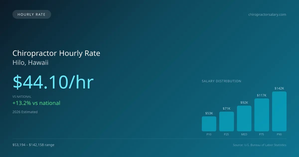 Chiropractor Hourly Rate in Hilo, HI — 2026 est., based on 2025 BLS