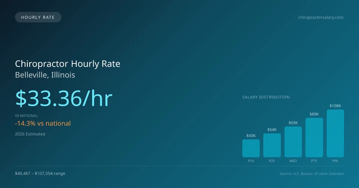 Chiropractor Hourly Rate in Belleville, IL — 2026 est., based on 2025 BLS