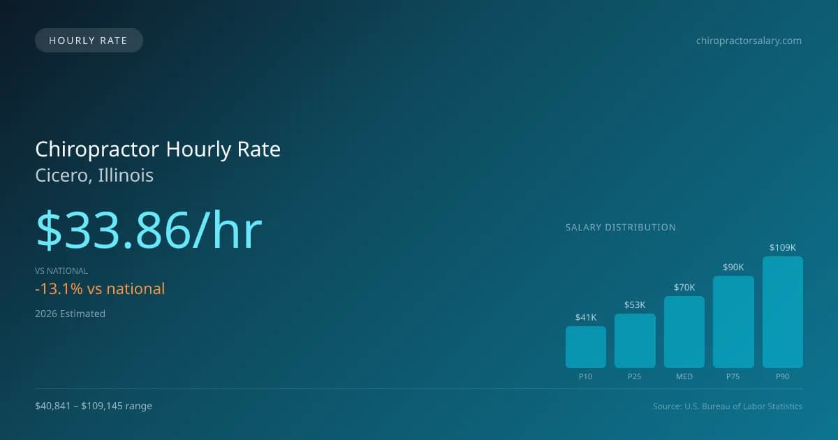 Chiropractor Hourly Rate in Cicero, IL — 2026 est., based on 2025 BLS