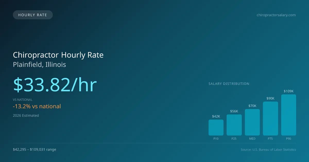 Chiropractor Hourly Rate in Plainfield, IL — 2026 est., based on 2025 BLS