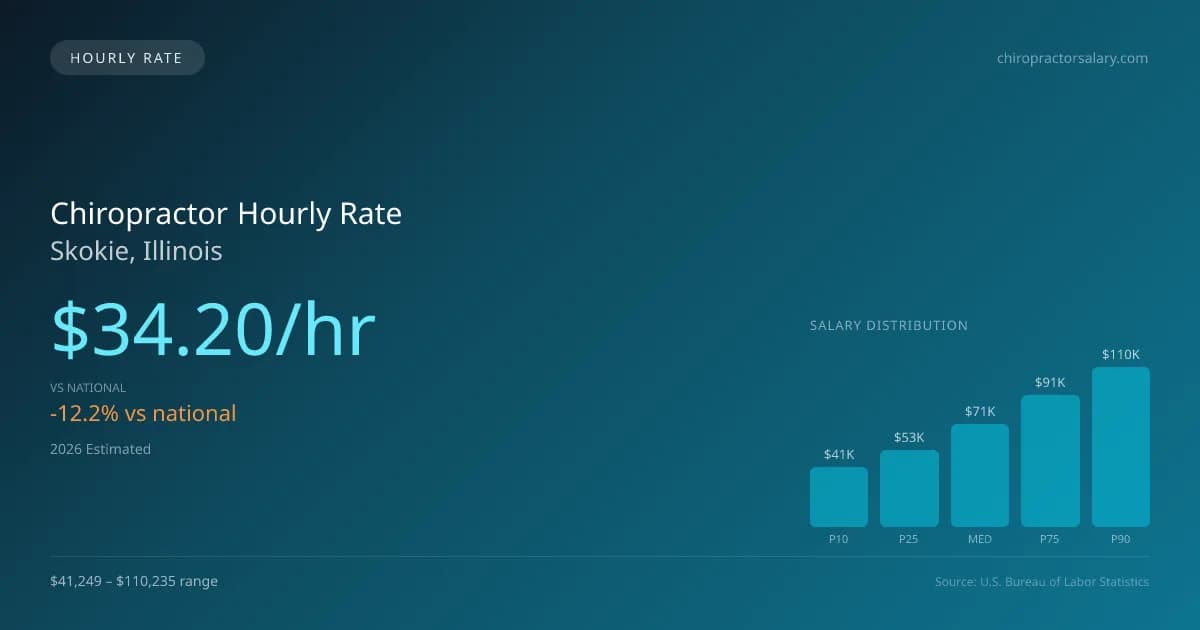 Chiropractor Hourly Rate in Skokie, IL — 2026 est., based on 2025 BLS