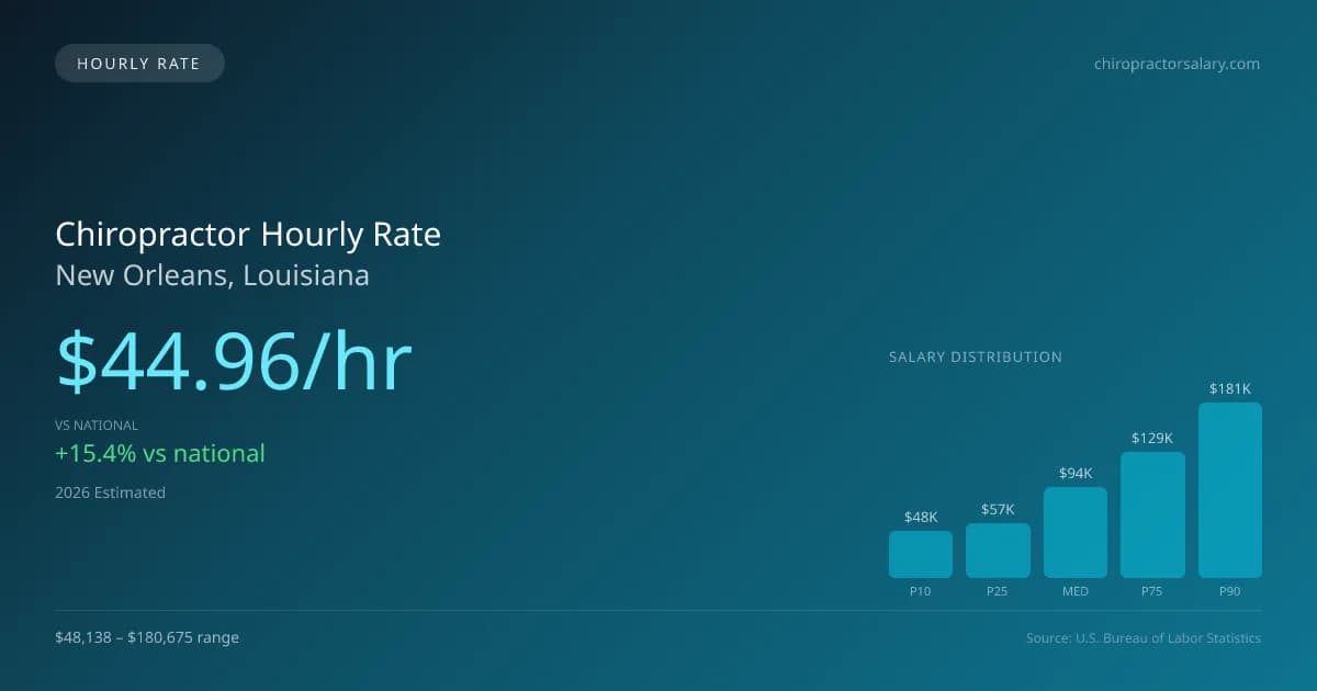 Chiropractor Hourly Rate in New Orleans, LA — 2026 est., based on 2025 BLS