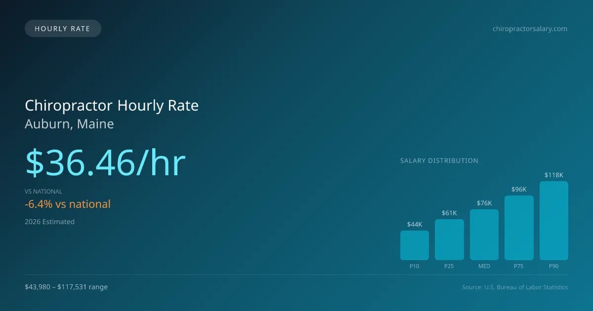 Chiropractor Hourly Rate in Auburn, ME — 2026 est., based on 2025 BLS